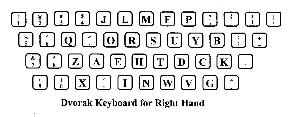 Dvorak keyboard diagram for Right Hand